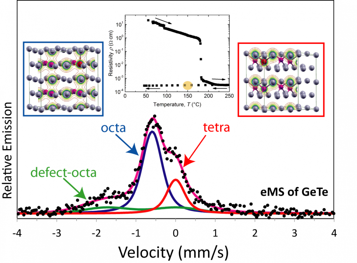 57-Fe emission Mössbauer spectra obtained of GeTe at 150 °C, following the amorphous-to-ccrystalline phase transition. Middle inset shows the corresponding  resistivity state. Left (right) inset show the local structure around Fe@Ge in a 2x2x2 supercell of GeTe in c-GeTe (a-GeTe), with the red spheres indicating the Fe impurity substituting Ge (purple spheres) in the two configurations, and the grey spheres representing the Te atoms.